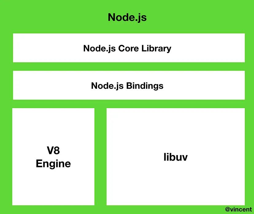 Node 더 자세히 알아보기 | ykdman dev blog