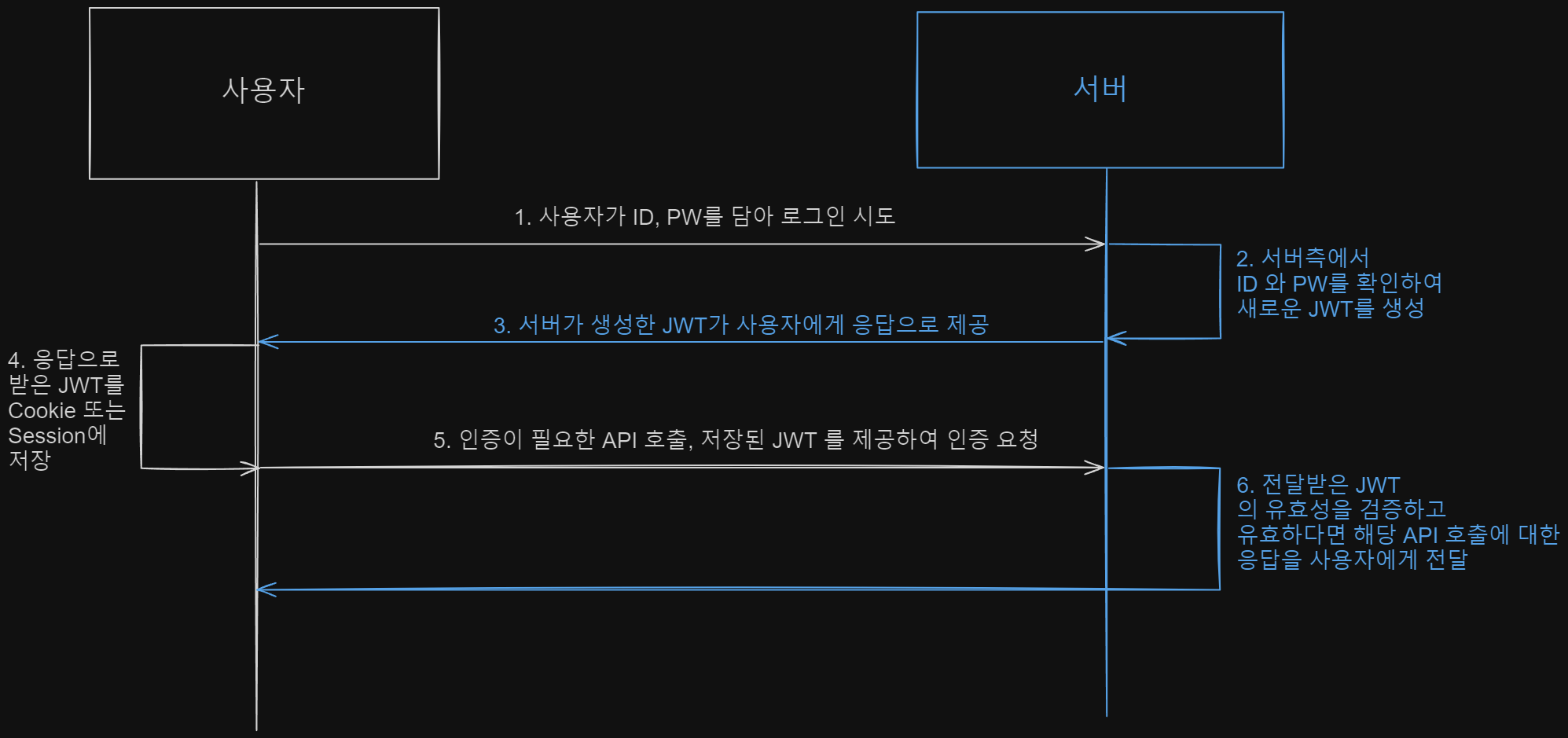 2024.05.14 프로그래머스-인증과 인가, 그리고 JWT | ykdman dev blog